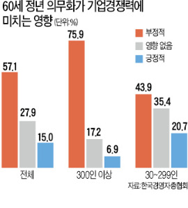 기업 77% "60세정년, 임금피크제 의무화해야 부담 줄어"