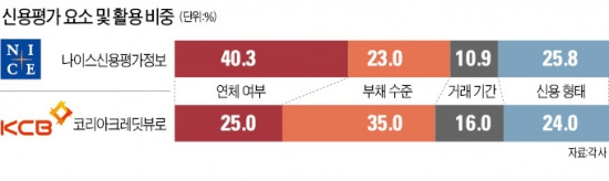 [개인 신용등급 도입 10년] 카드·저축銀 빚 많을땐 좋은 점수 못받아