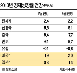 [한상춘의 국제경제읽기] 아베노믹스 실패보다 더 무서운 '브릭스 추락'