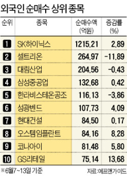 삼성쇼크 이후 승자는 역시 외국인