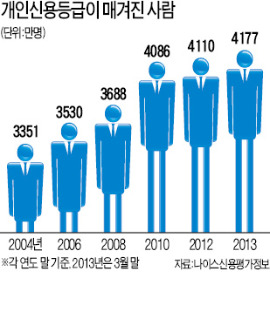 [개인 신용등급 도입 10년] 치킨집 사장도 '신용관리 필수' 시대