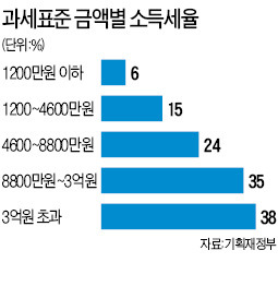 소득공제, 대수술 왜 하나…형평성·세수확대 '두마리 토끼' 잡기