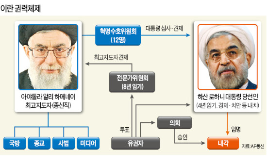 이란 새 대통령에 중도개혁파 로하니 당선…예상 깨고 압승