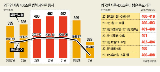 외국인 '시총 400조 법칙'이 지배한다