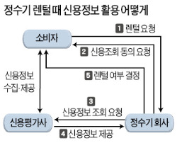 [개인 신용등급 도입 10년] '신용불량' 낙인 찍히면 휴대폰 개통, 정수기 렌털도 못한다