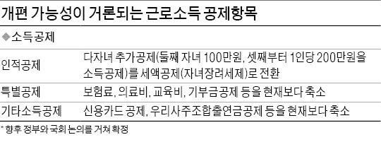 소득공제, 대수술 왜 하나…형평성·세수확대 '두마리 토끼' 잡기