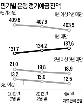 오래 묻어놨다고 금리 더 주지도 않는데…1년 미만 정기예금에 '돈 몰린다'