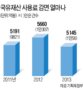 국유재산 '공짜' 사용 줄인다