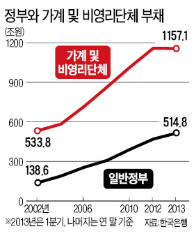 가계 빚 줄었는데 정부 빚 '사상최대'