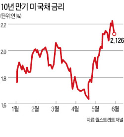 중국·일본, 美국채 200억弗 내다 팔았다