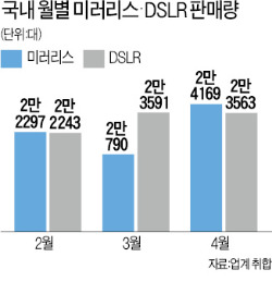 DSLR보다 더 잘팔리는 미러리스 카메라