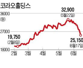 질주하던 코라오홀딩스 무슨일이?