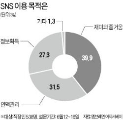 [金과장 & 李대리] "SNS 업무에 도움된다" 70%