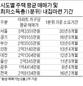 한푼도 안써야 30년만에 서울서 내집마련