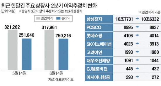 이 와중에…실적마저 안 도와주네