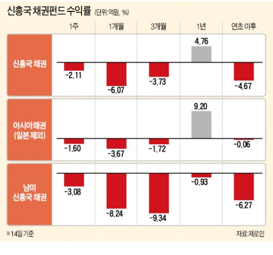 살얼음판 걷는 글로벌 채권시장…남미 채권수익률 마이너스 8%