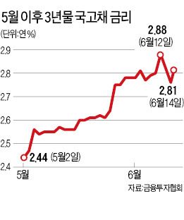 현오석·김중수 발언에…국채금리 급등