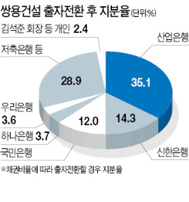 기업 구조조정 막는 '금융지주法'