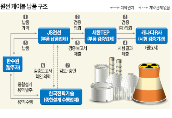 [원전 비리 '乙의 반란'] 원전정책 실패 '꼬리자르기' 논란 확산…정부 책임론으로 번지나