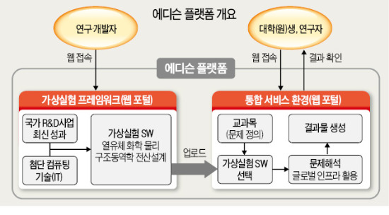 KISTI 에디슨중앙센터 개소…유비쿼터스 실험시대 활짝