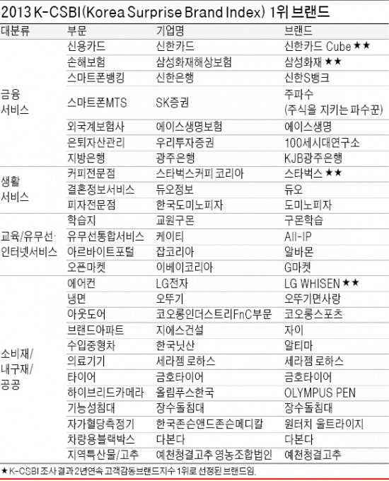 [고객감동브랜드지수(K-CSBI) 1위] 기대 넘어 놀라움 준 기업들…고객 심장이 "바운스, 바운스"