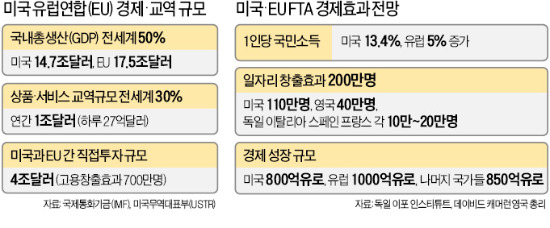 [G8 정상회의] 美·EU FTA 협상 내달 착수…성사땐 세계 무역질서 바뀐다