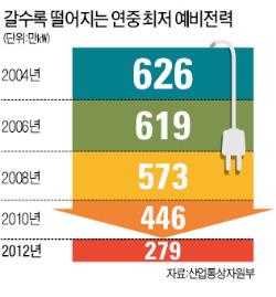 [전력대란 누가 키웠나] "年 77일 공장 멈춰라"…절전外 대책없는 정부