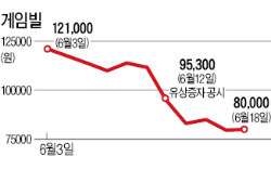 [마켓인사이트] 게임빌 유상증자 정보 샜나…한국거래소, 조사 착수