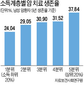 암 걸려도 부자가 오래 산다…'빅5 종합병원' 에 몰려