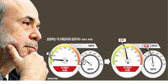 버냉 'Key'…20일 버냉키'입'에 글로벌 증시 향방 결정