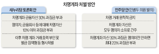 정치권 '차명계좌 처벌' 칼 빼드나…적발땐 30% 과징금