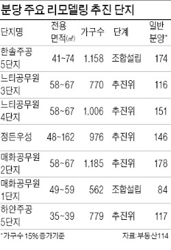 분당, 수직증축 리모델링 스타트