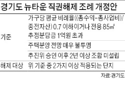 경기도, 뉴타운 직권 해제 골머리