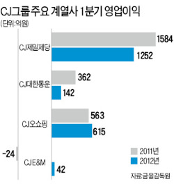 1조원 美물류사 인수 '무산위기'…CJ, 투자계획 10여개 '스톱'