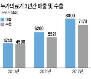 [위기에 강한 수출中企] 누가의료기, 의료기기 수출 급성장…11년만에 업계 '빅3'