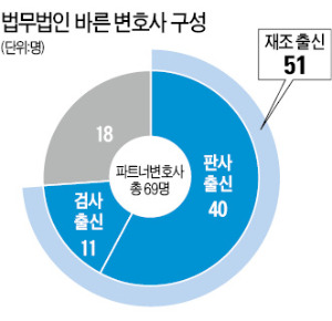 [창조 변호사] 바른, 사건의 맥 짚는 재조출신이 파트너의 74%