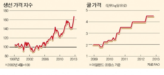 중국인 식탐에…국제 생선값 사상최고