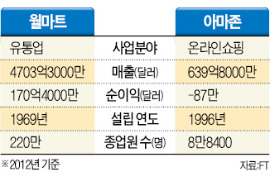 아마존 식품사업 진출하자 월마트 온라인 강화 '맞불'