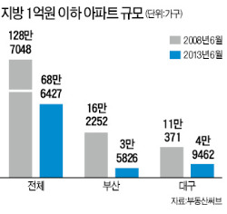 지방 1억원 이하 아파트 5년새 절반으로