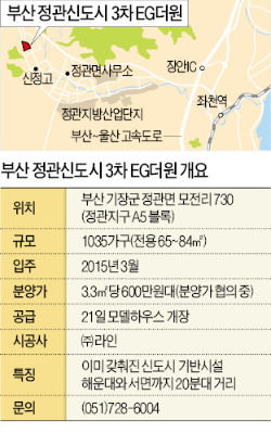 부산 정관신도시 3차 EG더원, '부산의 분당'에 들어서는 2700가구 대단지