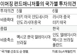 글로벌 펀드매니저 한국 선호 높아졌다