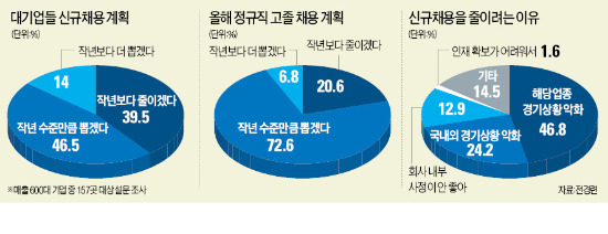 대기업 40% "불황·규제 탓…채용 줄이겠다"