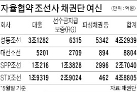 자율협약 조선사에 돈 빌려준 은행 '비상'