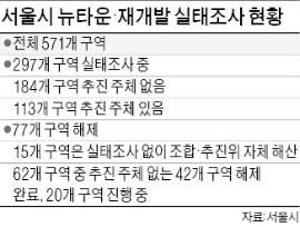 서울 뉴타운·재개발 출구전략 '몸살'…사업추진 주민 갈등