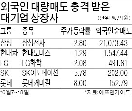 외국인 매물 폭탄 터진 곳, 삼성 아닌 LG·롯데였네