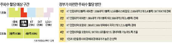 KT "할당조건 달면 경쟁사도 LTE-A 중단해야"…SKT·LGU+ "KT 기존 주파수 놀리며 또 할당"