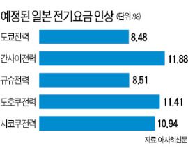 [전력대란 누가 키웠나] '원전 제로' 외치던 日, 재가동으로 유턴한다