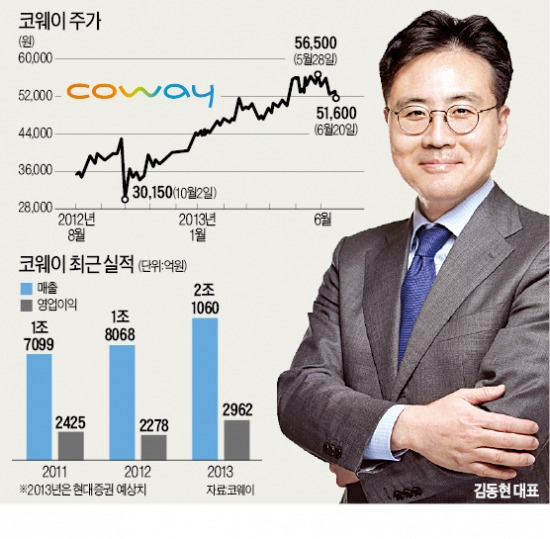 웅진 꼬리표 떼고 '물 좋아진' 코웨이