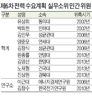 "전력수요 엉터리 예측하고 위원들 70%가 자리지켜"