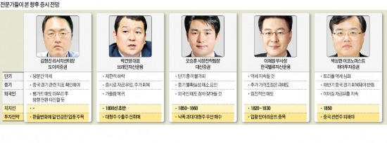 코스피 연중 최저 1850…"출구 후유증 1~2개월 지속…1800선 지지"